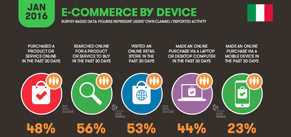 E-commerce Italia 2016